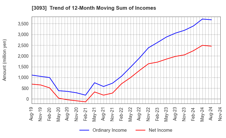 3093 Treasure Factory Co.,LTD.: Trend of 12-Month Moving Sum of Incomes