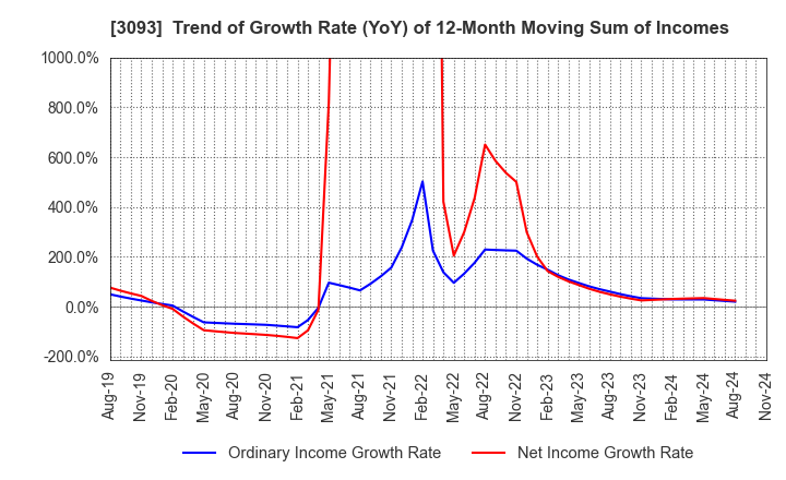 3093 Treasure Factory Co.,LTD.: Trend of Growth Rate (YoY) of 12-Month Moving Sum of Incomes