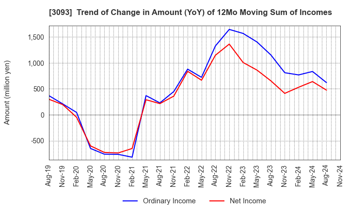 3093 Treasure Factory Co.,LTD.: Trend of Change in Amount (YoY) of 12Mo Moving Sum of Incomes