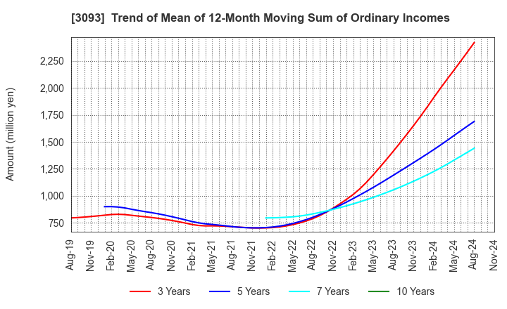 3093 Treasure Factory Co.,LTD.: Trend of Mean of 12-Month Moving Sum of Ordinary Incomes