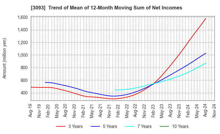 3093 Treasure Factory Co.,LTD.: Trend of Mean of 12-Month Moving Sum of Net Incomes