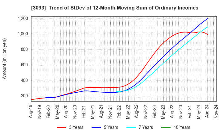 3093 Treasure Factory Co.,LTD.: Trend of StDev of 12-Month Moving Sum of Ordinary Incomes