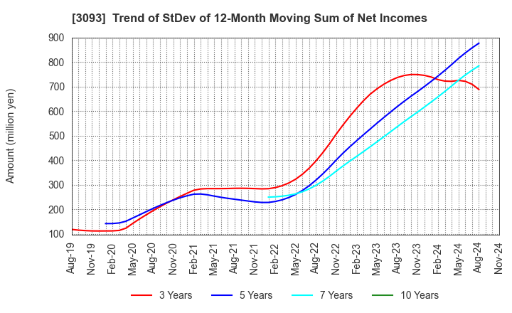 3093 Treasure Factory Co.,LTD.: Trend of StDev of 12-Month Moving Sum of Net Incomes