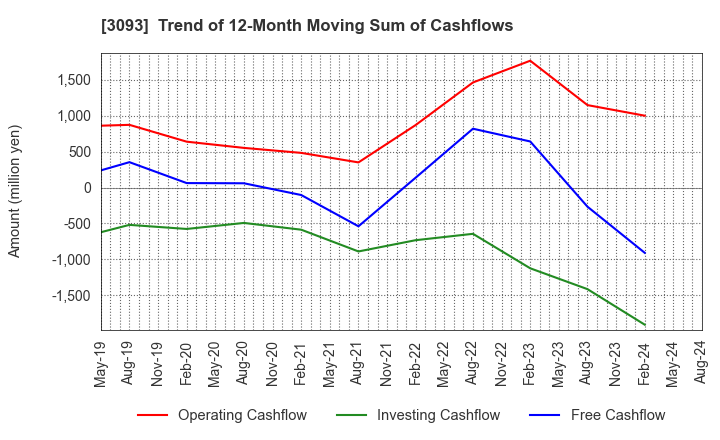3093 Treasure Factory Co.,LTD.: Trend of 12-Month Moving Sum of Cashflows