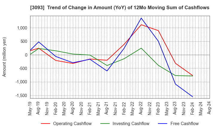 3093 Treasure Factory Co.,LTD.: Trend of Change in Amount (YoY) of 12Mo Moving Sum of Cashflows