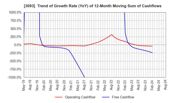 3093 Treasure Factory Co.,LTD.: Trend of Growth Rate (YoY) of 12-Month Moving Sum of Cashflows