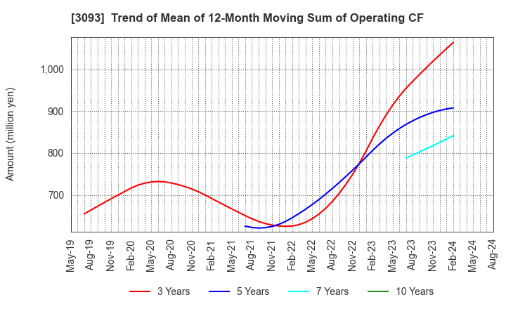 3093 Treasure Factory Co.,LTD.: Trend of Mean of 12-Month Moving Sum of Operating CF