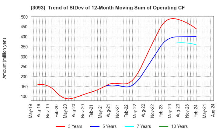 3093 Treasure Factory Co.,LTD.: Trend of StDev of 12-Month Moving Sum of Operating CF