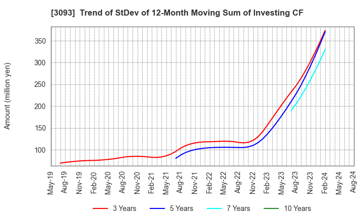 3093 Treasure Factory Co.,LTD.: Trend of StDev of 12-Month Moving Sum of Investing CF