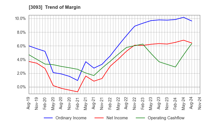 3093 Treasure Factory Co.,LTD.: Trend of Margin