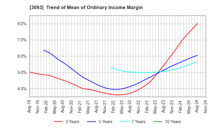 3093 Treasure Factory Co.,LTD.: Trend of Mean of Ordinary Income Margin