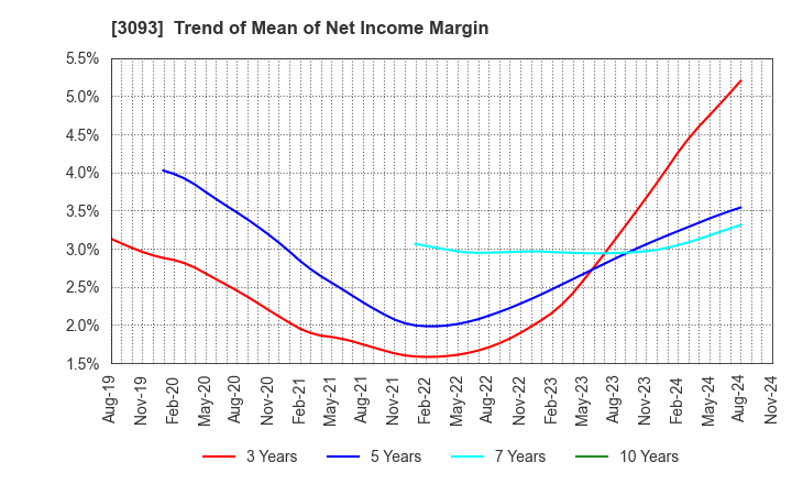 3093 Treasure Factory Co.,LTD.: Trend of Mean of Net Income Margin