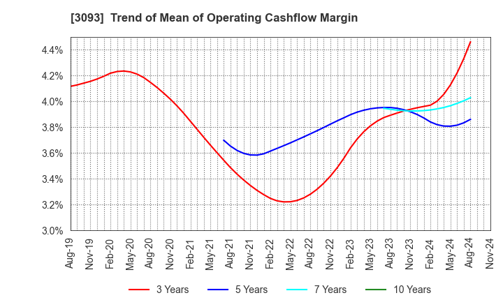 3093 Treasure Factory Co.,LTD.: Trend of Mean of Operating Cashflow Margin