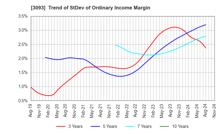 3093 Treasure Factory Co.,LTD.: Trend of StDev of Ordinary Income Margin