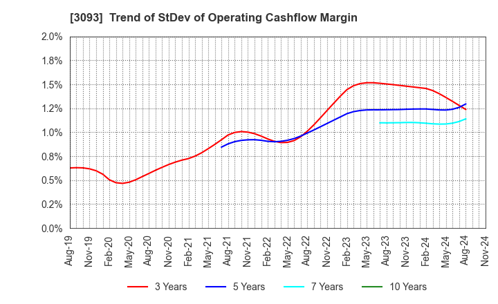 3093 Treasure Factory Co.,LTD.: Trend of StDev of Operating Cashflow Margin