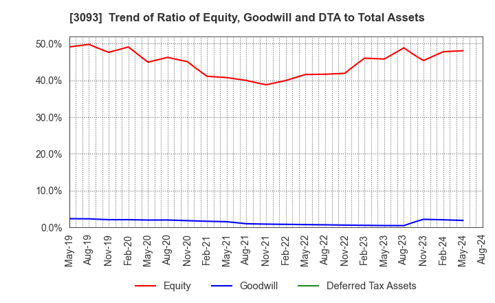 3093 Treasure Factory Co.,LTD.: Trend of Ratio of Equity, Goodwill and DTA to Total Assets