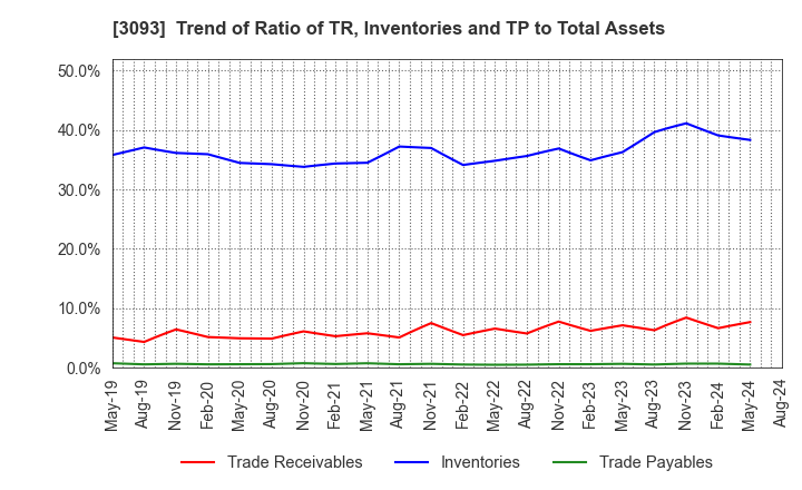 3093 Treasure Factory Co.,LTD.: Trend of Ratio of TR, Inventories and TP to Total Assets