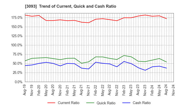 3093 Treasure Factory Co.,LTD.: Trend of Current, Quick and Cash Ratio