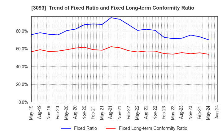 3093 Treasure Factory Co.,LTD.: Trend of Fixed Ratio and Fixed Long-term Conformity Ratio