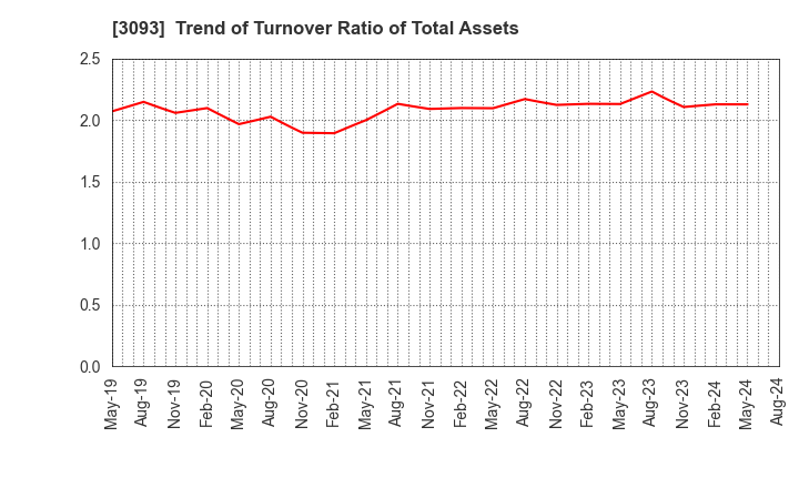 3093 Treasure Factory Co.,LTD.: Trend of Turnover Ratio of Total Assets