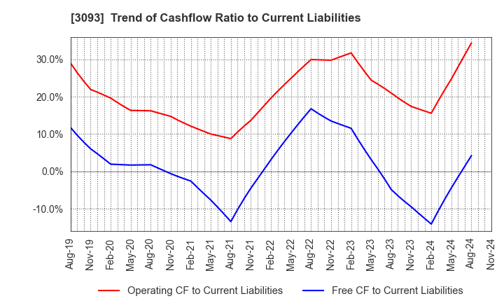 3093 Treasure Factory Co.,LTD.: Trend of Cashflow Ratio to Current Liabilities