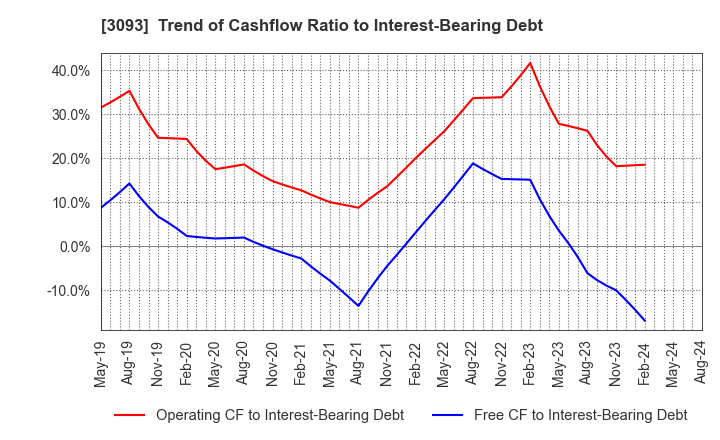 3093 Treasure Factory Co.,LTD.: Trend of Cashflow Ratio to Interest-Bearing Debt