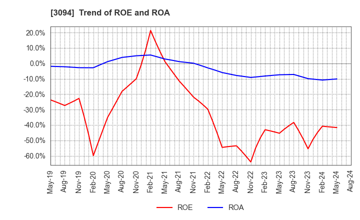 3094 SUPER VALUE CO., LTD.: Trend of ROE and ROA
