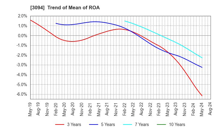 3094 SUPER VALUE CO., LTD.: Trend of Mean of ROA