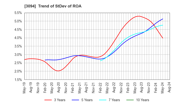 3094 SUPER VALUE CO., LTD.: Trend of StDev of ROA