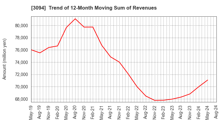 3094 SUPER VALUE CO., LTD.: Trend of 12-Month Moving Sum of Revenues