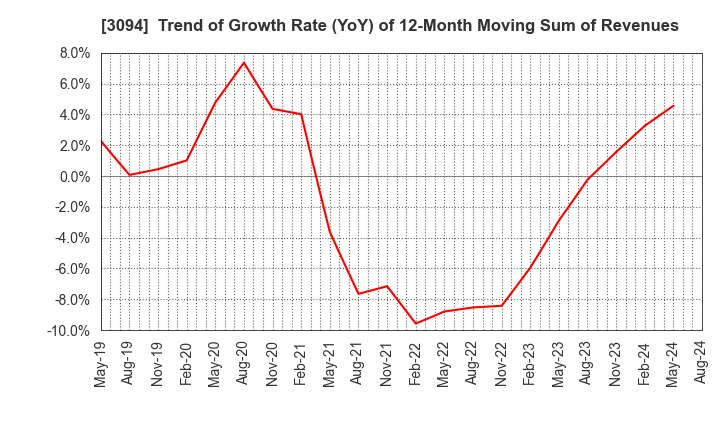 3094 SUPER VALUE CO., LTD.: Trend of Growth Rate (YoY) of 12-Month Moving Sum of Revenues