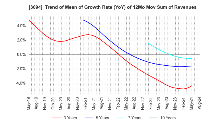 3094 SUPER VALUE CO., LTD.: Trend of Mean of Growth Rate (YoY) of 12Mo Mov Sum of Revenues