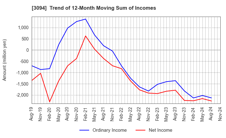 3094 SUPER VALUE CO., LTD.: Trend of 12-Month Moving Sum of Incomes