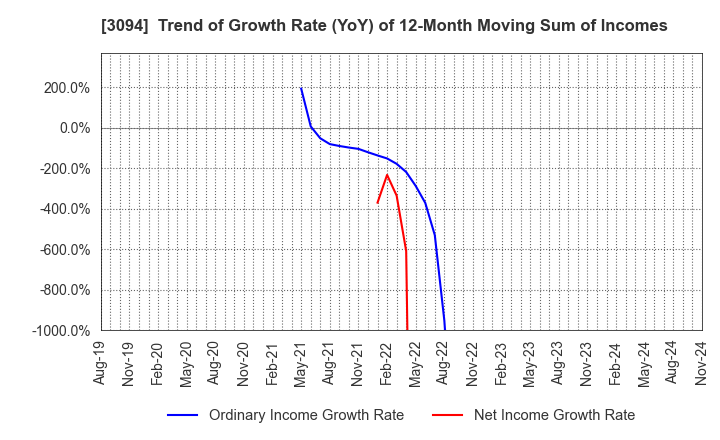 3094 SUPER VALUE CO., LTD.: Trend of Growth Rate (YoY) of 12-Month Moving Sum of Incomes