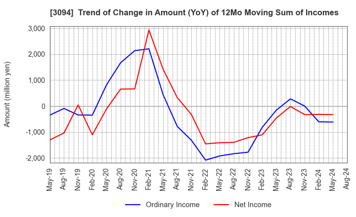 3094 SUPER VALUE CO., LTD.: Trend of Change in Amount (YoY) of 12Mo Moving Sum of Incomes