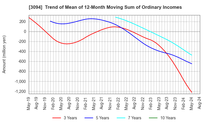 3094 SUPER VALUE CO., LTD.: Trend of Mean of 12-Month Moving Sum of Ordinary Incomes