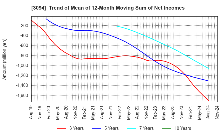 3094 SUPER VALUE CO., LTD.: Trend of Mean of 12-Month Moving Sum of Net Incomes