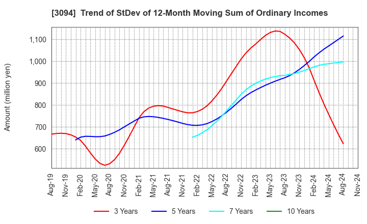 3094 SUPER VALUE CO., LTD.: Trend of StDev of 12-Month Moving Sum of Ordinary Incomes