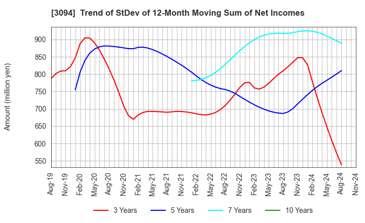 3094 SUPER VALUE CO., LTD.: Trend of StDev of 12-Month Moving Sum of Net Incomes