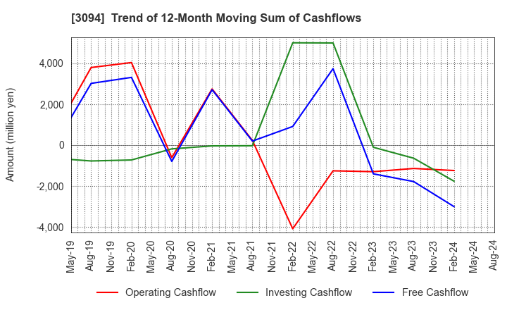 3094 SUPER VALUE CO., LTD.: Trend of 12-Month Moving Sum of Cashflows