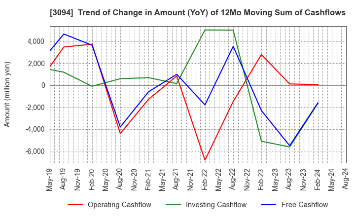 3094 SUPER VALUE CO., LTD.: Trend of Change in Amount (YoY) of 12Mo Moving Sum of Cashflows