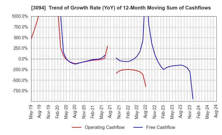 3094 SUPER VALUE CO., LTD.: Trend of Growth Rate (YoY) of 12-Month Moving Sum of Cashflows