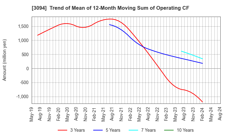 3094 SUPER VALUE CO., LTD.: Trend of Mean of 12-Month Moving Sum of Operating CF