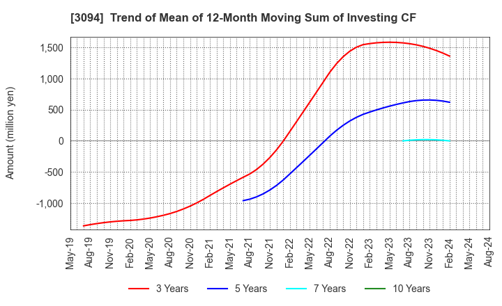 3094 SUPER VALUE CO., LTD.: Trend of Mean of 12-Month Moving Sum of Investing CF