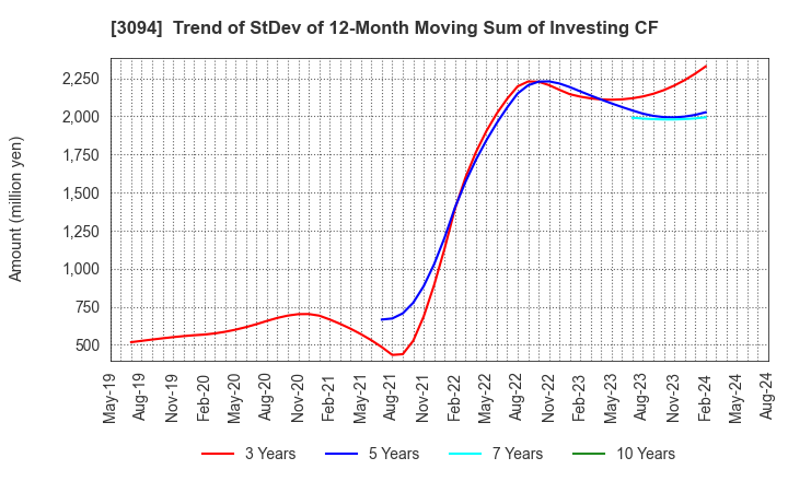 3094 SUPER VALUE CO., LTD.: Trend of StDev of 12-Month Moving Sum of Investing CF