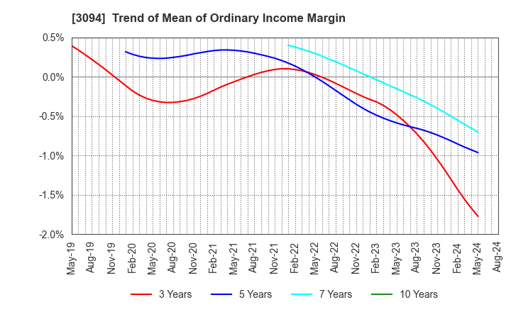3094 SUPER VALUE CO., LTD.: Trend of Mean of Ordinary Income Margin