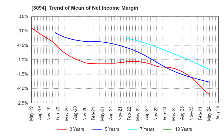 3094 SUPER VALUE CO., LTD.: Trend of Mean of Net Income Margin