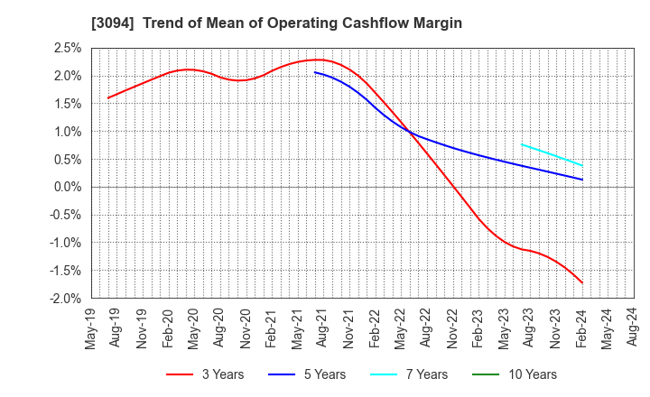 3094 SUPER VALUE CO., LTD.: Trend of Mean of Operating Cashflow Margin