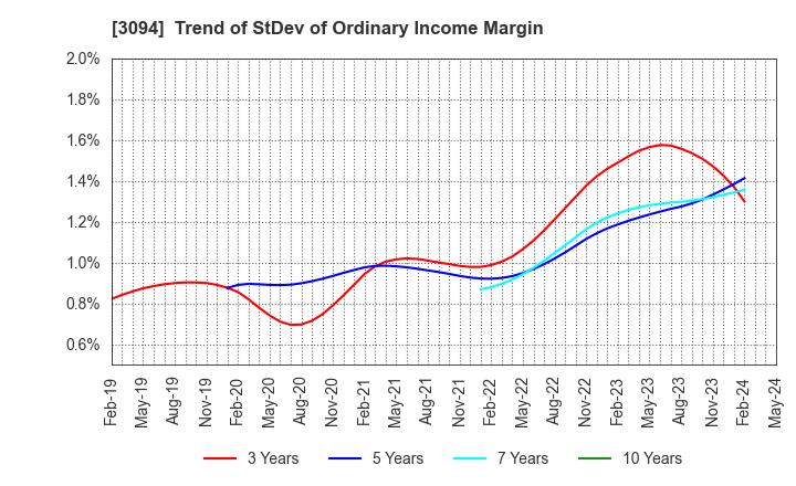 3094 SUPER VALUE CO., LTD.: Trend of StDev of Ordinary Income Margin