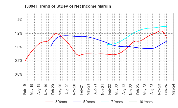 3094 SUPER VALUE CO., LTD.: Trend of StDev of Net Income Margin